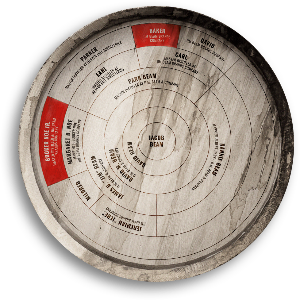 Beam family tree printed on barrel head